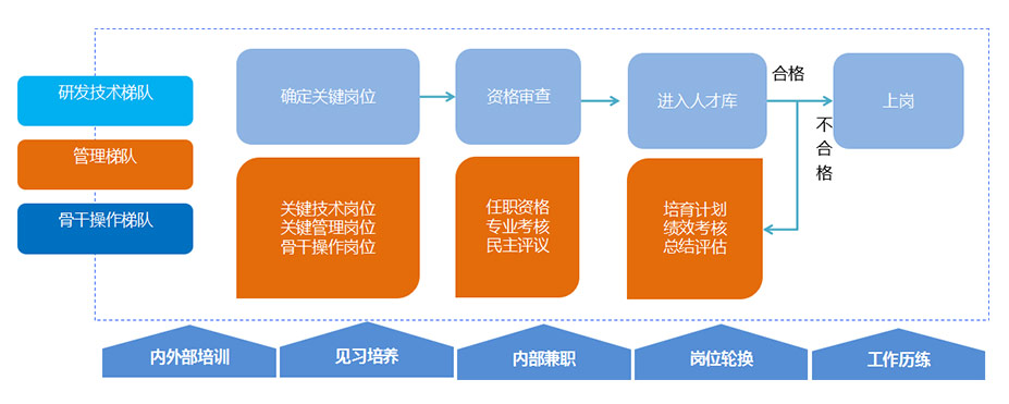 人才梯队建设